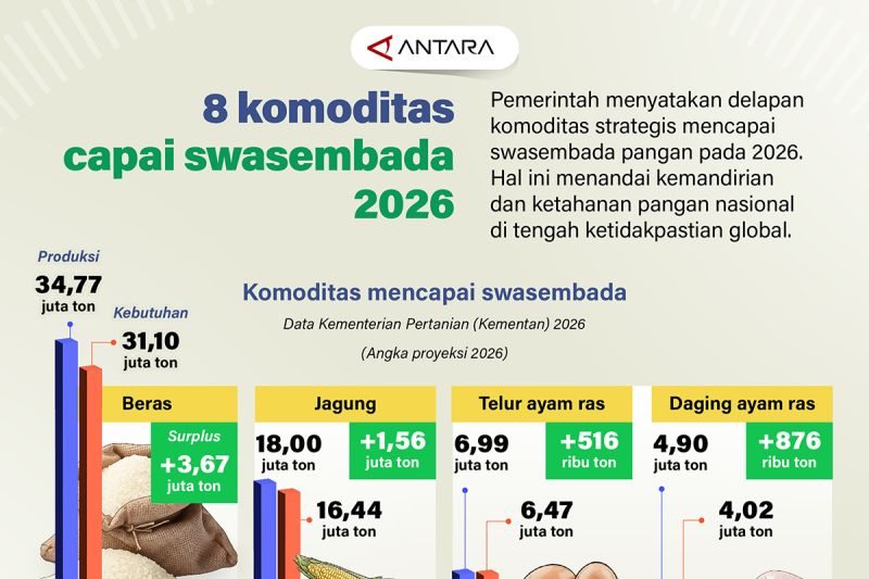 Analisis: 8 Komoditas Swasembada 2026, Fakta Kuat atau Ilusi Data?