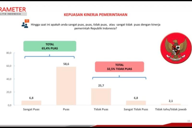 PPI: 65,4% Puas dengan Kinerja Pemerintah, Apa Artinya?